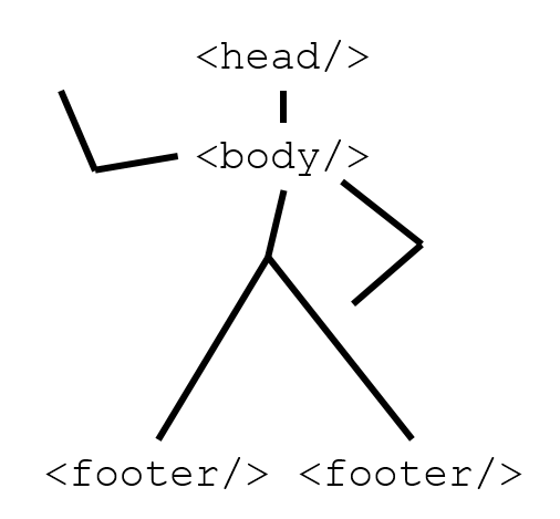 Imagem ilustrando um corpo humano e fazendo alusão as tags head, body e footer